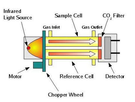 gas analyzer diagram|Oxygen Analyzer Working Principle .